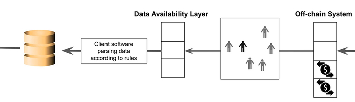 图：用户将把他们的交易发布到数据可用性层，客户端软件根据全球范围商定的规则集解析这些数据，以计算链外数据库。