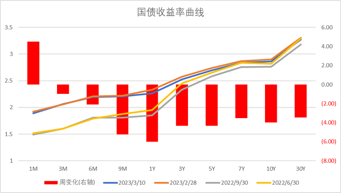 数据来源：Wind，中加基金；截至2023年3月10日