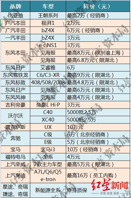 ↑车企优惠汇总（据公开信息制图）