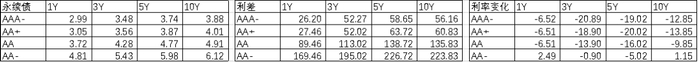 数据来源：Wind，中加基金；截至2023年3月10日；利差为与同期限同等级商业银行普通债利差。