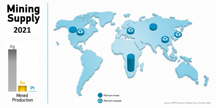 图2：铂金供应总量