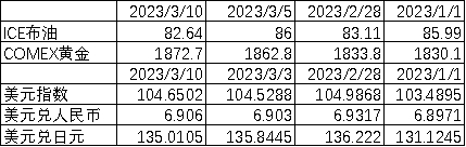 数据来源：Wind，中加基金；截至2023年3月10日