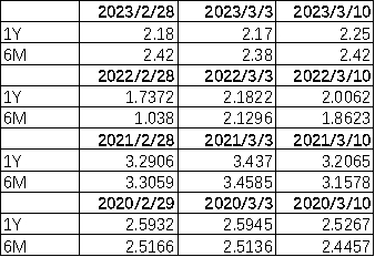 数据来源：Wind，中加基金；截至2023年3月10日