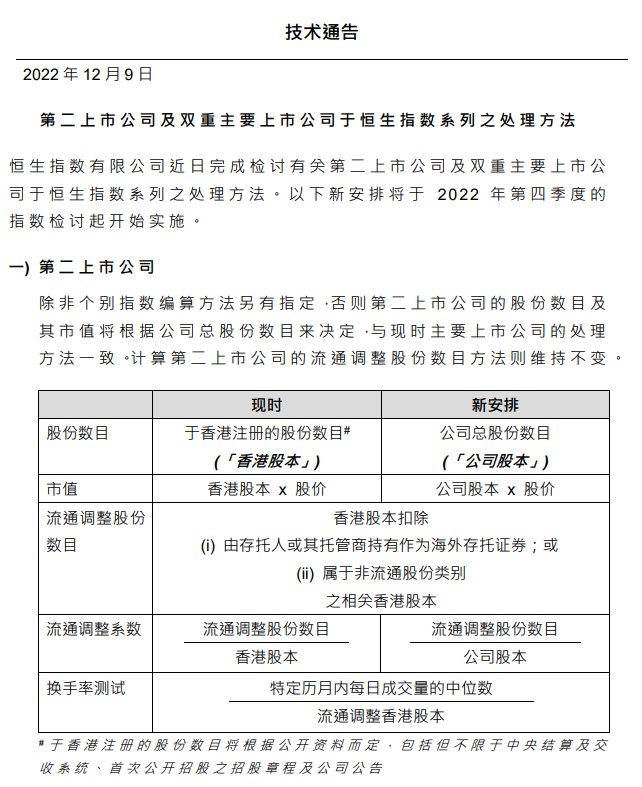 来源：恒生指数公司