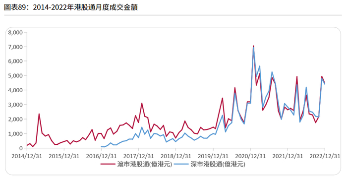 来源：《2022年香港IPO市场及二级市场白皮书》
