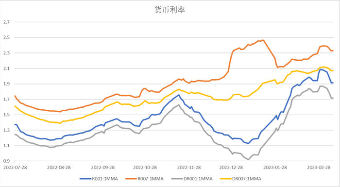 数据来源：Wind，中加基金；截至2023年3月10日