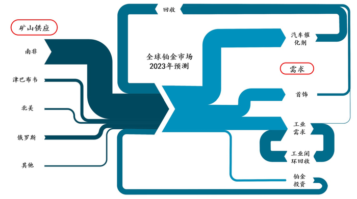 来源:WPIC《铂金季刊》2022年第三季度，金属聚焦
