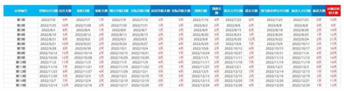 一位卖家记录的真实物流时效。图源：受访者供图
