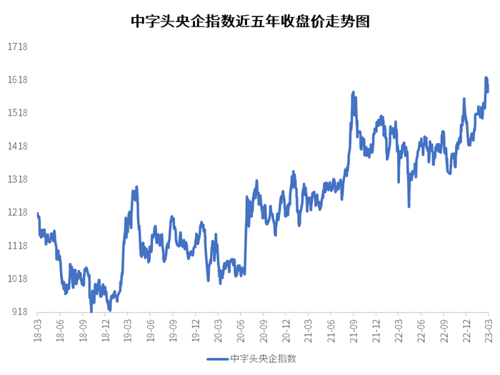 数据来源：万得资讯，统计区间：2018.3.11-2023.3.10