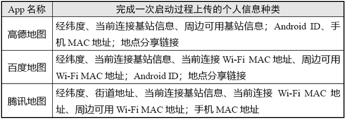 3款App上传了5种类型个人信息：①位置信息；②唯一设备识别码；③剪切板内容信息；