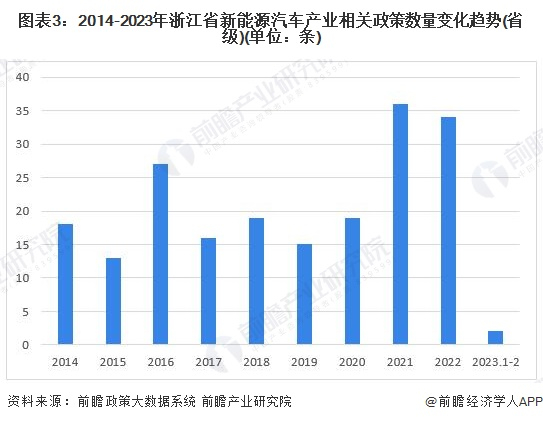 注：上述政策数量统计时间截至2023年2月21日