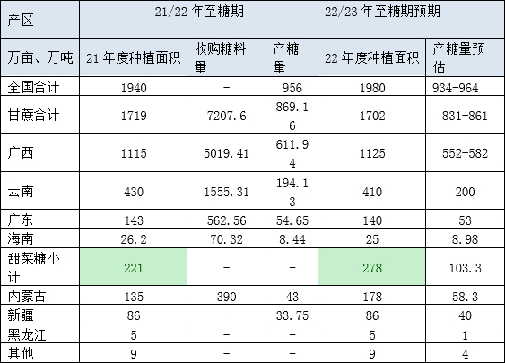数据来源：广西糖协、瑞达期货研究院