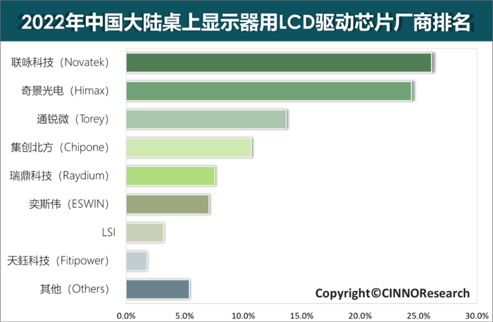 图示：2022年中国大陆桌上显示器用LCD驱动芯片厂商排名