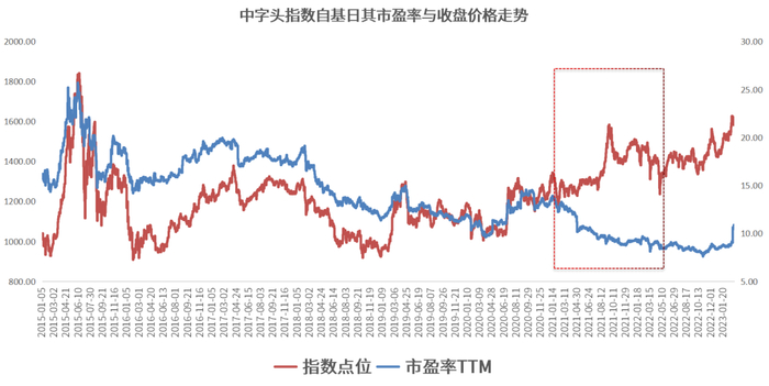 数据来源：万得资讯，统计区间：2015.1.5-2023.3.10