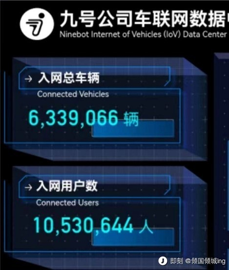 九号公司车联网数据 来源：即刻“小米机友俱乐部主理人”