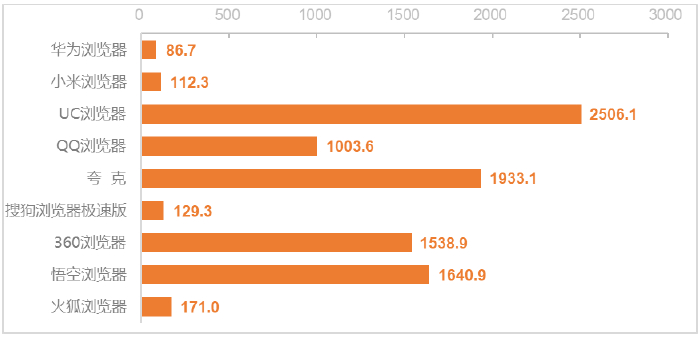 图3 后台静默12小时平均上传数据流量（单位：KB）