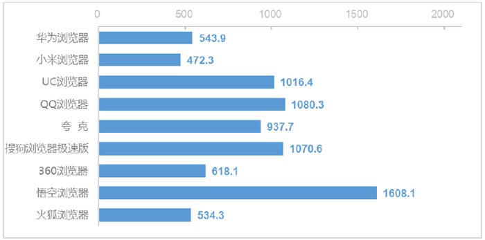 图1 完成一次网站浏览活动的平均上传数据流量（单位：KB）