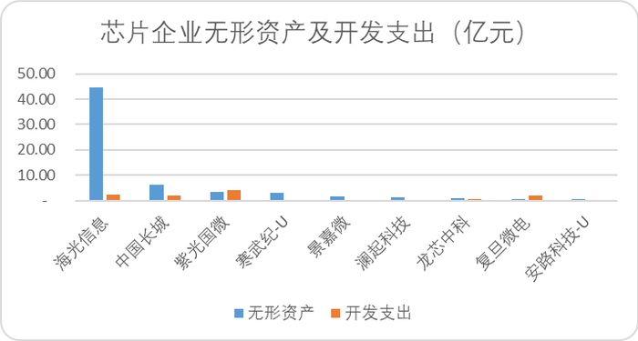 图：芯片企业无心资产及开发支出，来源：Choice金融客户端