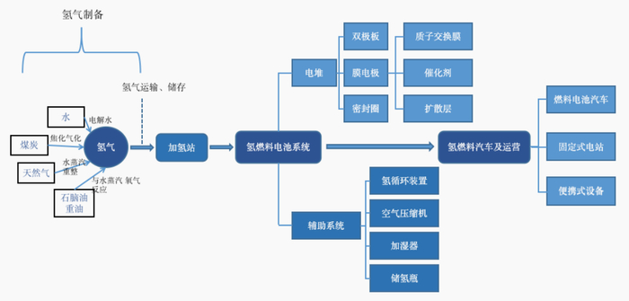 　　图：氢燃料电池产业链结构图