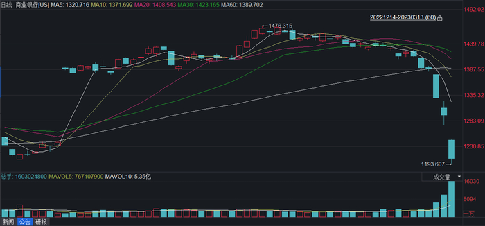 美股商业银行板块近日遭遇暴跌 图片来源：iFinD