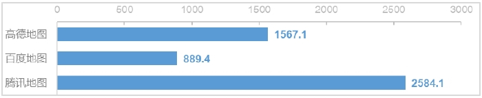 △图1 通过文字输入方式完成一次地图导航活动的平均上传数据流量（单位：KB）