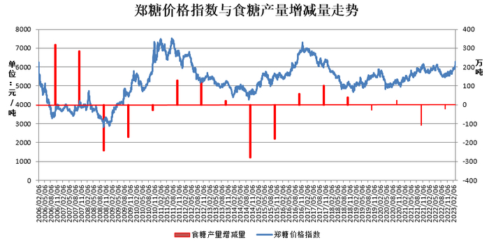 数据来源：广西糖协、郑商所、瑞达期货研究院