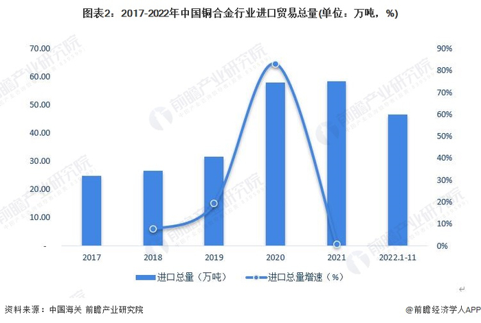 注：2022年统计范围为2022年1-11月，下同。