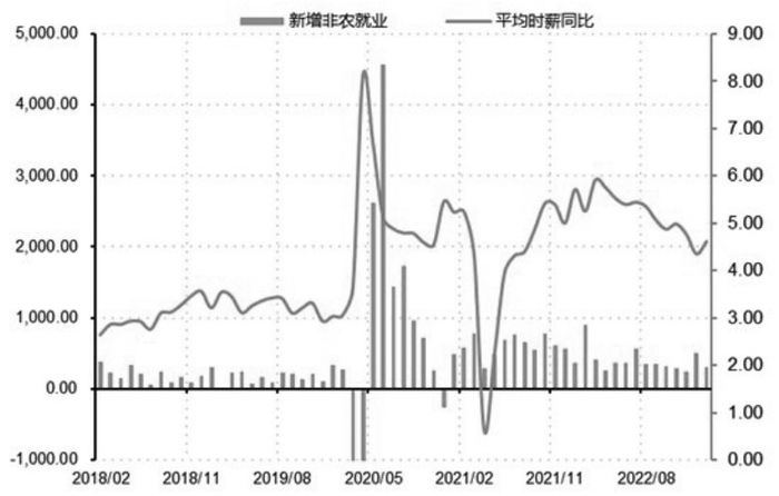 图为新增非农就业和平均时薪同比走势