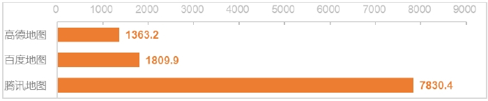 △图3 后台静默12小时平均上传数据流量（单位：KB）