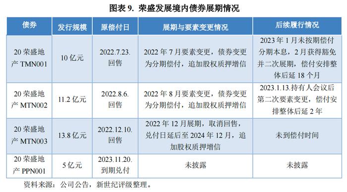 违约研究】房地产企业新增二次展期后违约案例——2023年1-2月债券市场 