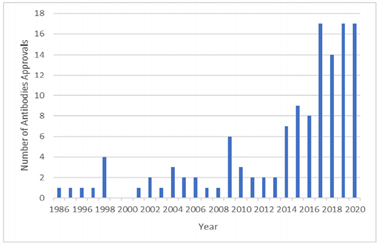 图2.1986年-2020年间获批抗体药物统计图（n=125）