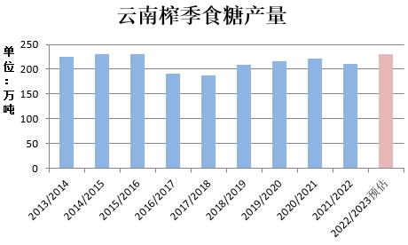 数据来源：广西糖协、瑞达期货研究院