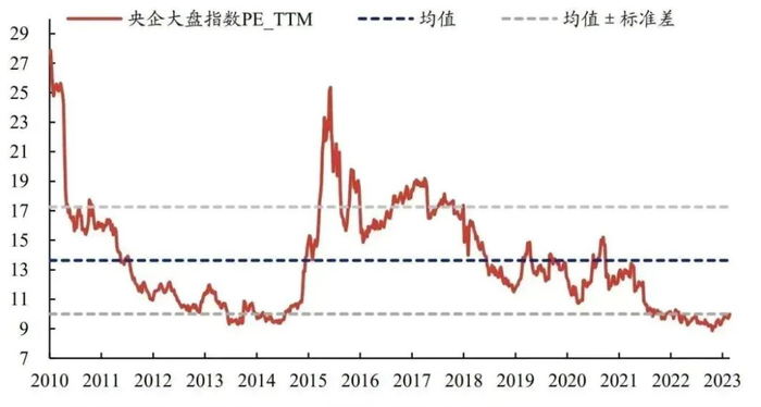 数据来源：万得资讯，兴业证券，截至2023.2.28