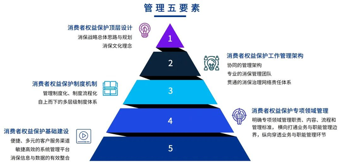 ▲来源：《中国银行业消费者权益保护现状、趋势与管理策略探析》