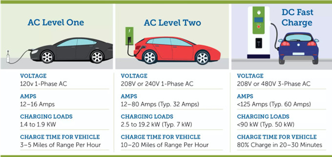 图2：三种主流的充电桩类型