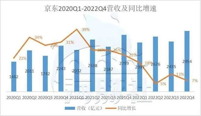 京东整体营收状况变化图 | 图片来源：海豚投研