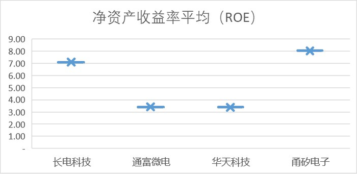 图：封测企业ROE，来源：Choice金融客户端