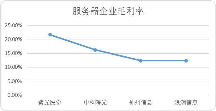 图：服务器企业毛利率，来源：Choice金融客户端
