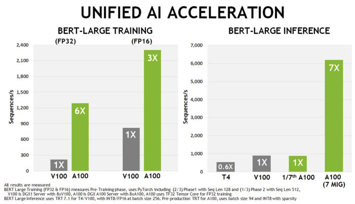 图｜英伟达Tesla T4及A100在BERT上训练和推理性能比较