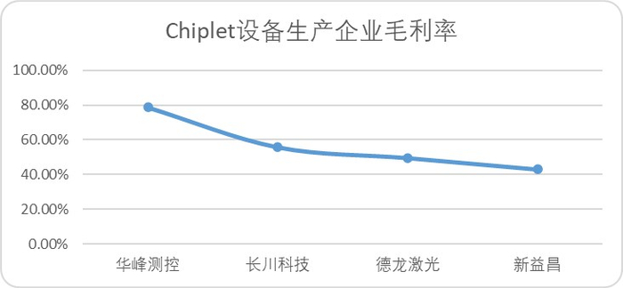 图：Chiplet设备生产企业毛利率，来源：Choice金融客户端