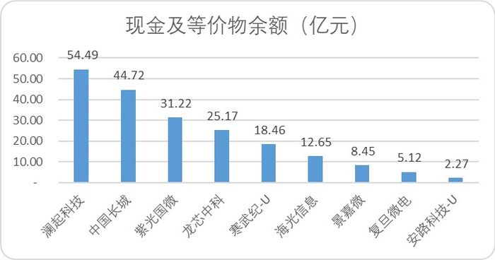 图：芯片企业现金及等价物余额，来源：Choice金融客户端