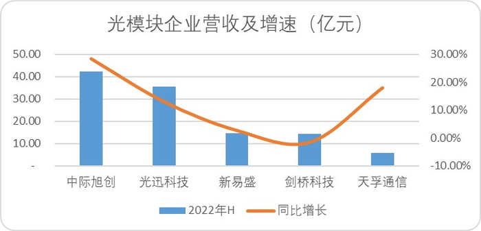 图：光模块企业营收及增速，来源：Choice金融客户端