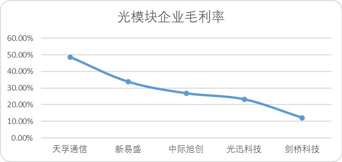 图：光模块企业毛利率，来源：Choice金融客户端