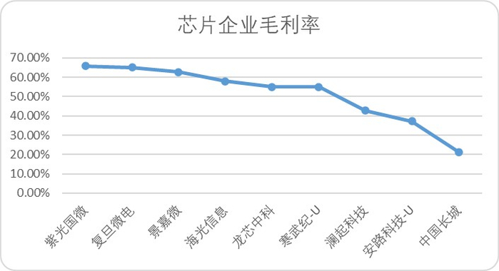 图：芯片企业毛利率，来源：Choice金融客户端