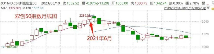 数据来源：wind，2023.3.10