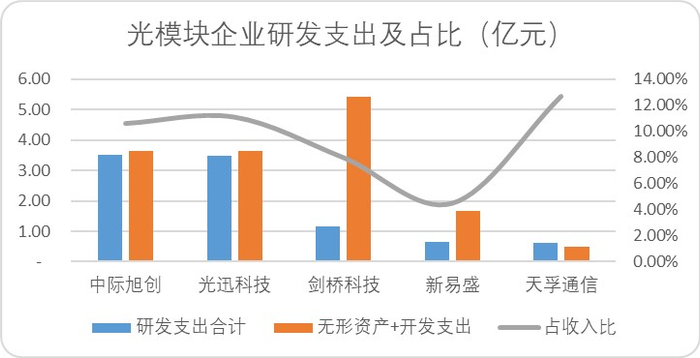 图：光模块企业研发支出及占比，来源：Choice金融客户端