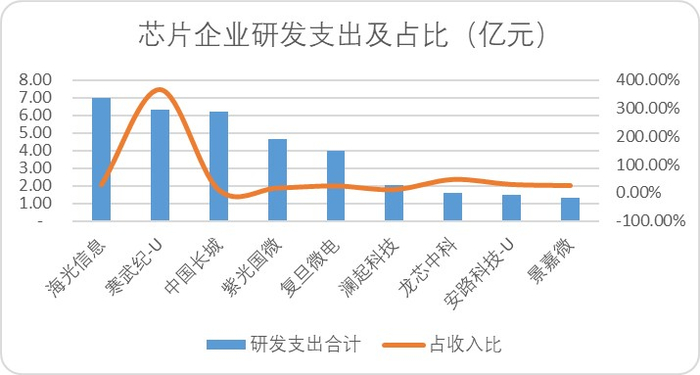 图：芯片企业研发支出及占比，来源：Choice金融客户端