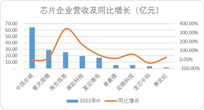 图：芯片企业营收及增速，来源：Choice金融客户端