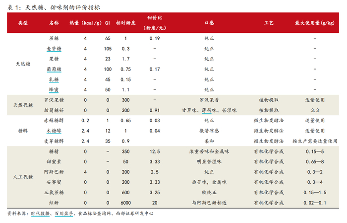 来源：西部证券研报