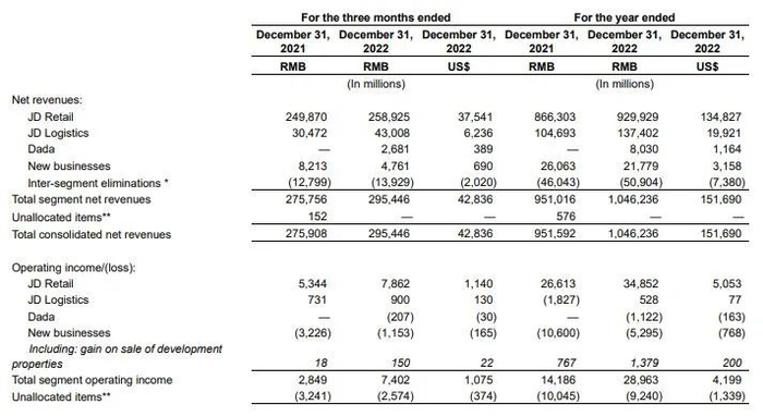 京东 2022 年第四季度财报 | 图片来源：京东